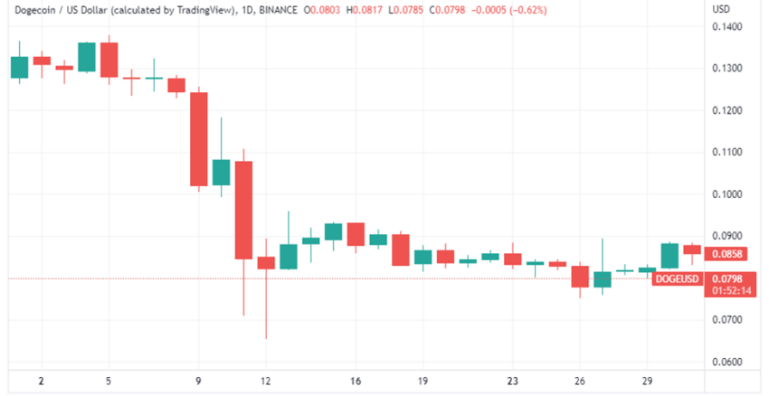 Cena Dogecoin - wykres dzienny