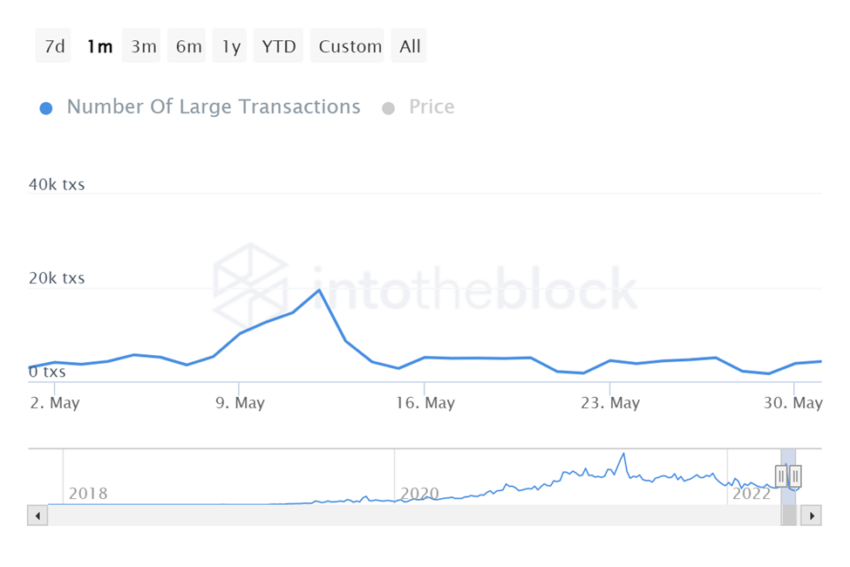 Gráfico do Número de transações de USDT por Into the Block