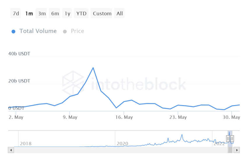 Gráfico do Volume de transações do USDT por Into the Block