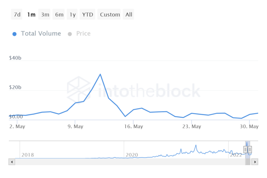 Gráfico do Volume de transações do USDT por Into the Block