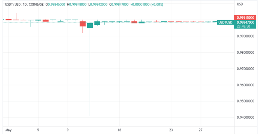 Gráfico USDT/USD por TradingView