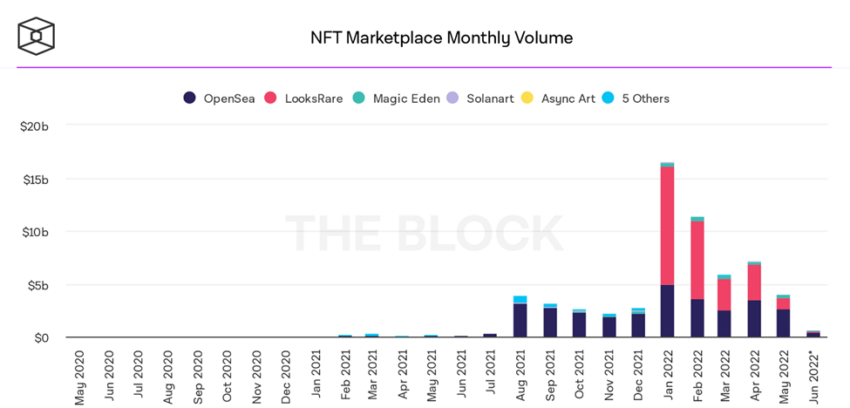 NFT Market Volume Drops $12 Billion To New 2022 Lows - CryptoSaurus