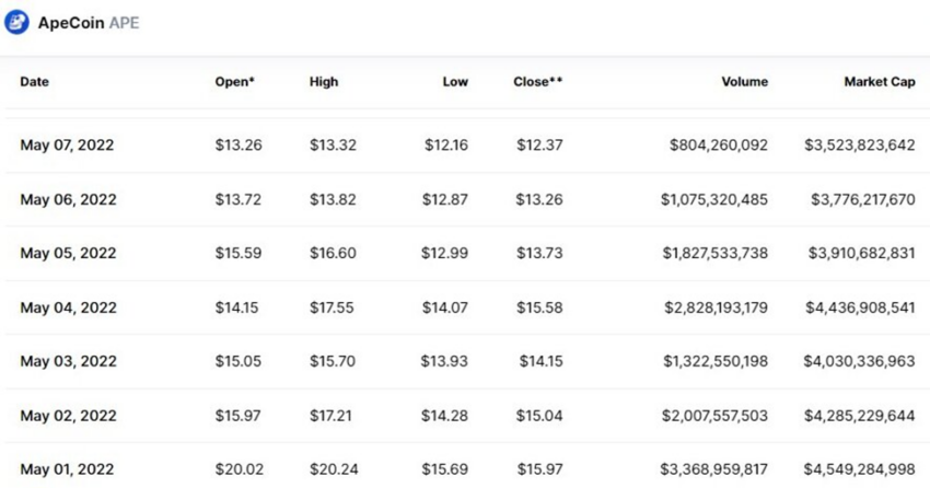 Data historis kapitalisasi pasar ApeCoin (APE)