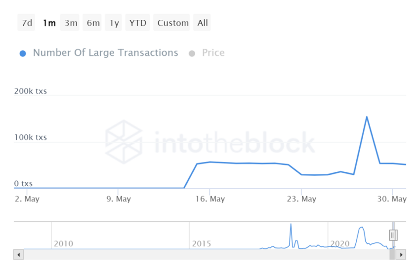 Gráfico do Número de grandes transações do BCH por Into the Block