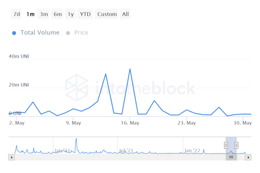 Gráfico do Volume Total de UNI em UNI por Into the Block