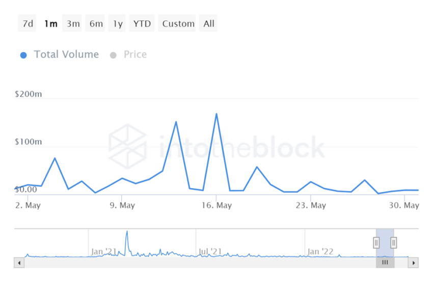 Gráfico do Volume Total do Uniswap em USD por Into the Block