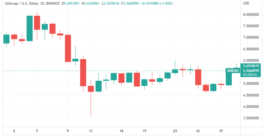 Gráfico do UNI/USD por TradingView