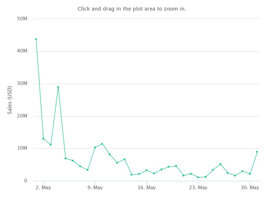 Gráfico de volume de vendas do BAYC no mês de maio de 2022 por CryptoSlam