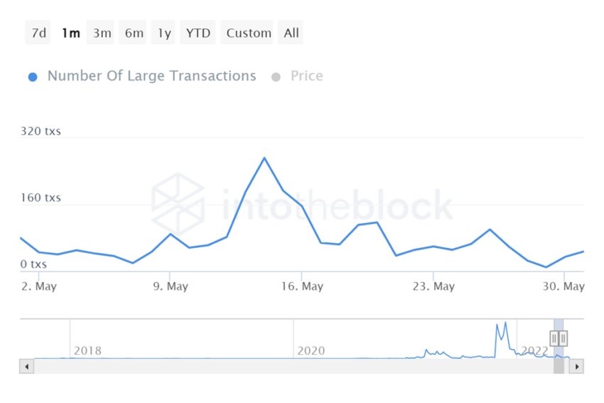 Gráfico do Número de Grandes Transações de MANA em Maio de 2022 por Into the Block