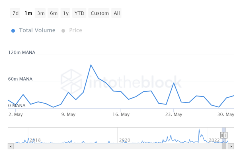 Gráfico do Volume de Grandes Transações de MANA em MANA por Into the Block