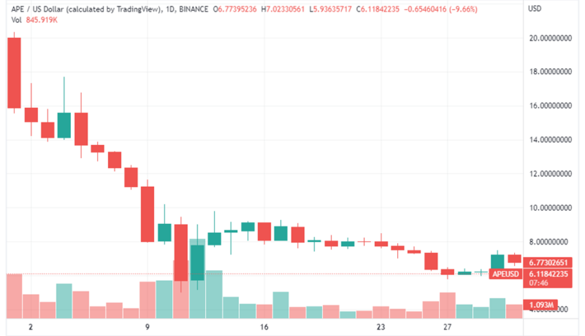 Gráfico de preços APE/USD do TradingView