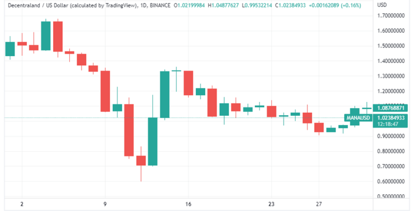 Gráfico MANA/USD por TradingView