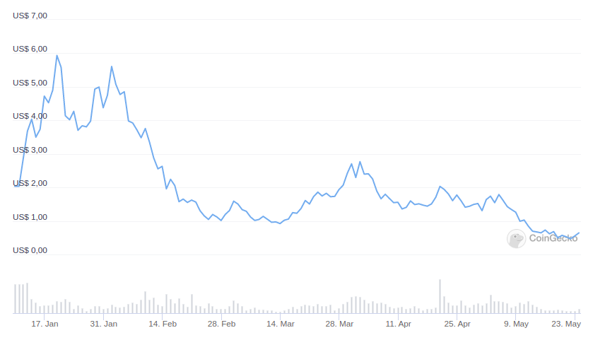 Crypto Crash: il crollo dell'ecosistema del progetto Terra non è poi così raro.