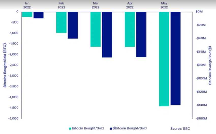 Miners Sell Bitcoin, Increasing Pressure on the Market