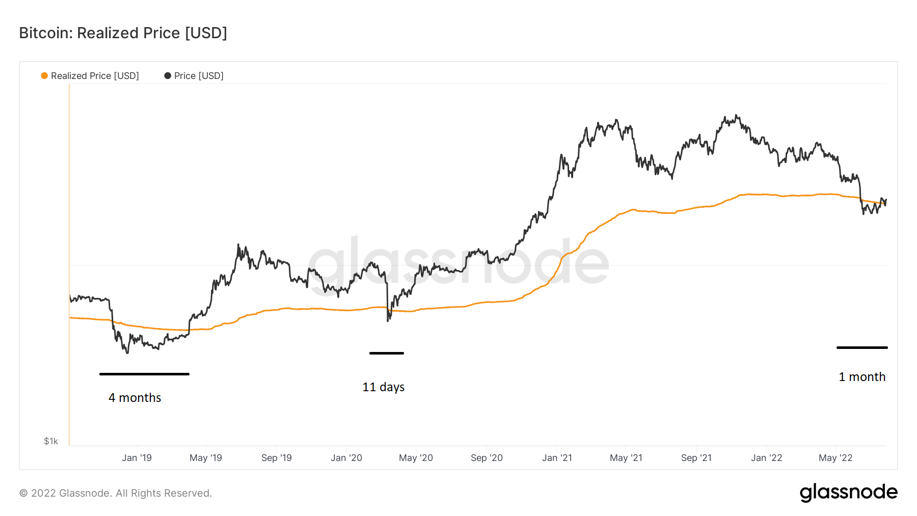 BTC Realized price