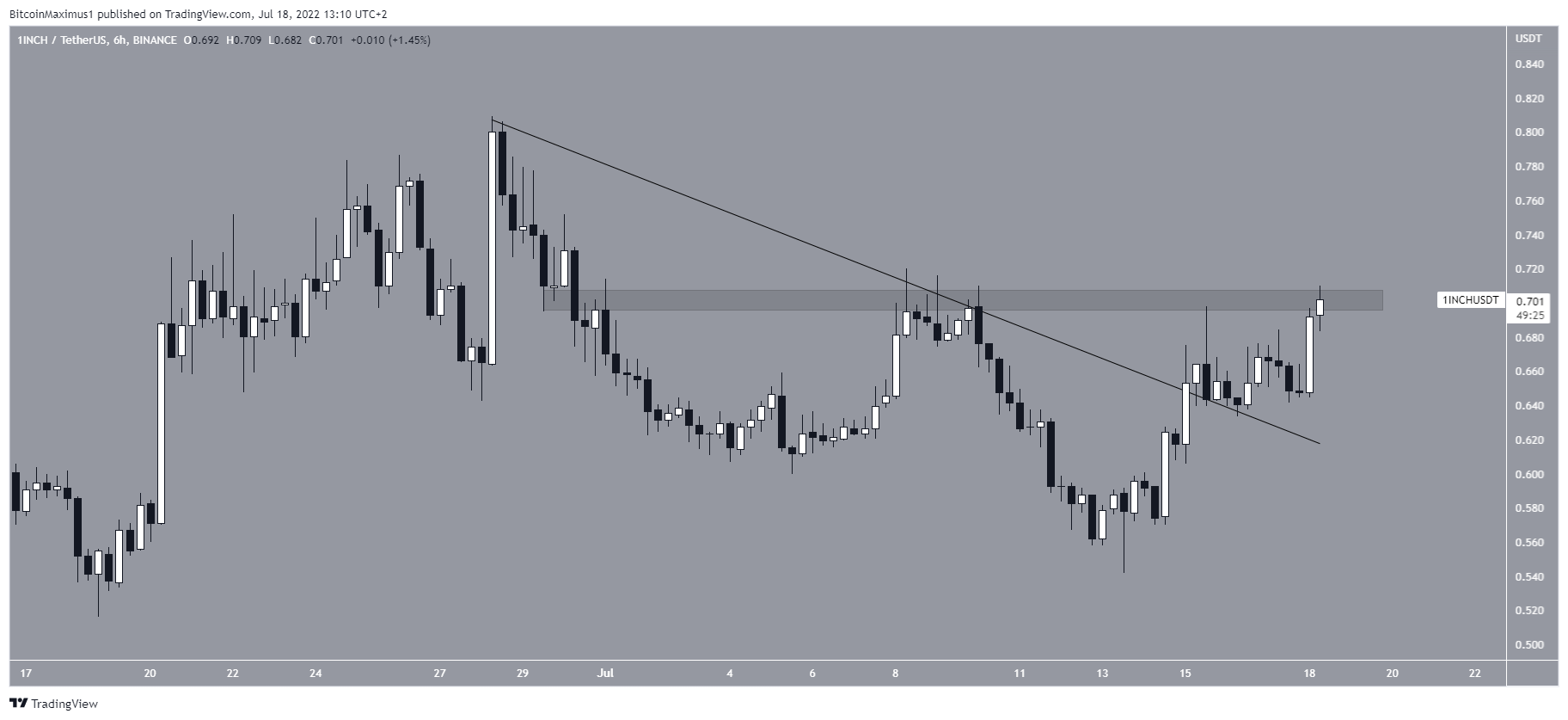 Biểu đồ giá 6 giờ 1INCH/USDT