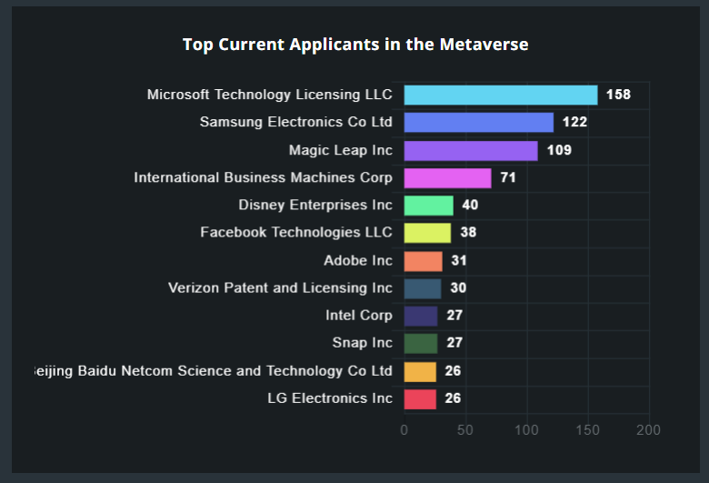 Patents and Big Tech: Which Companies Will Dominate the Metaverse?