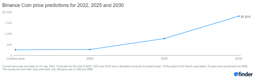 Binance Coin Price Prediction: BNB $274 by End of 2022, $1,814 by 2030