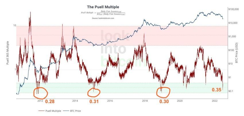 Puell Multiple Indikator und Bitcoin Kurs Chart