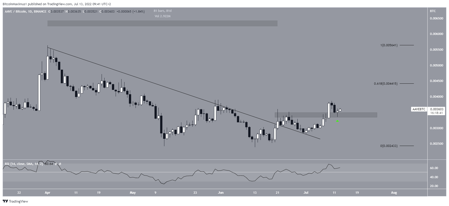 Breakout AAVE/BTC