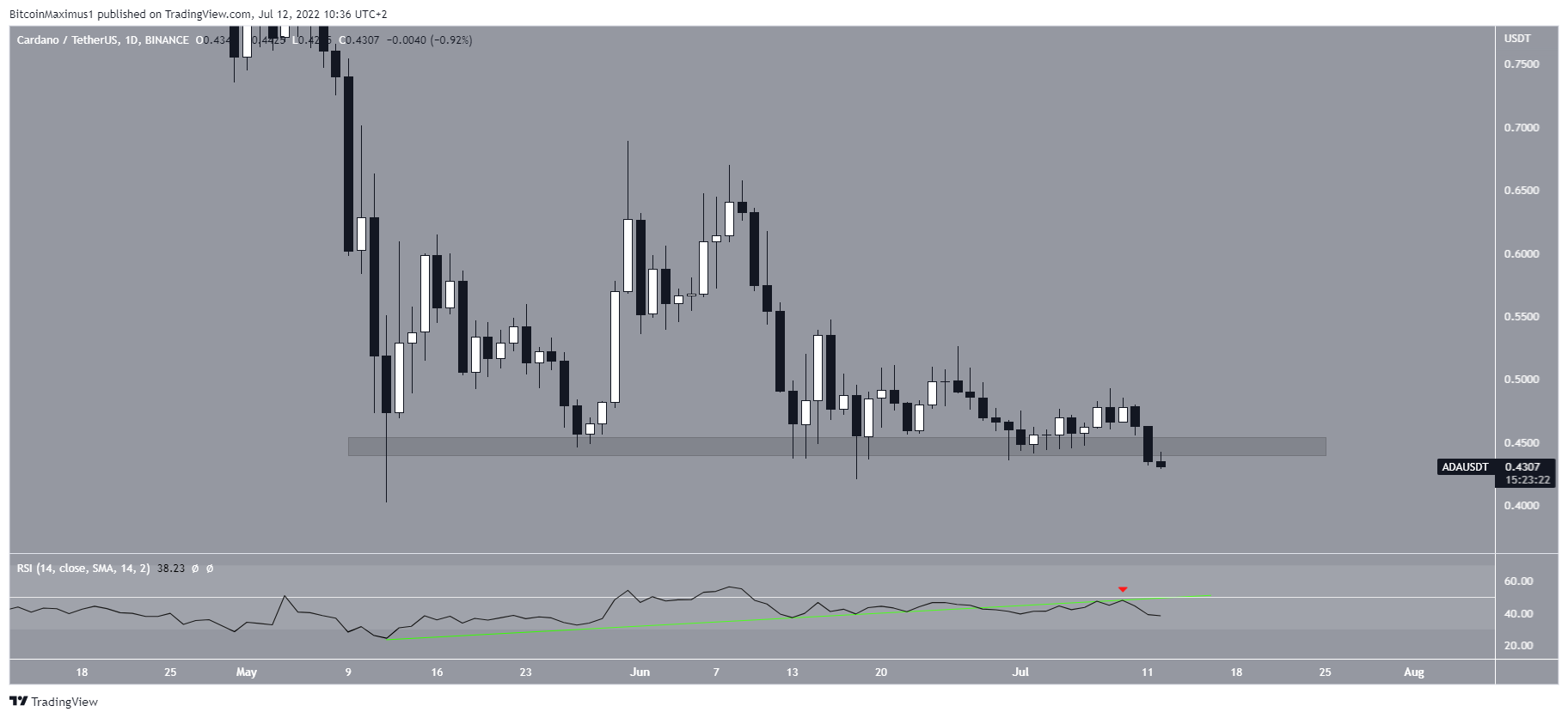 Chute sur la journée de Cardano