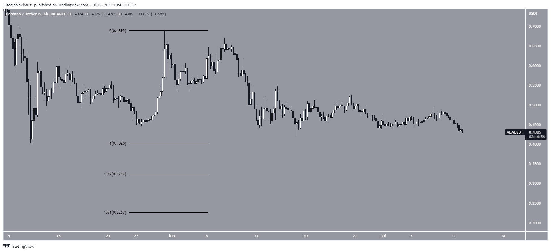 Niveaux Fibonacci ADA