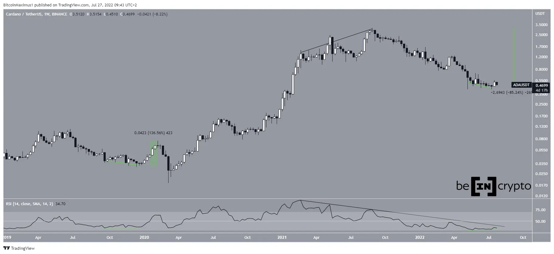 ADA Weekly movement