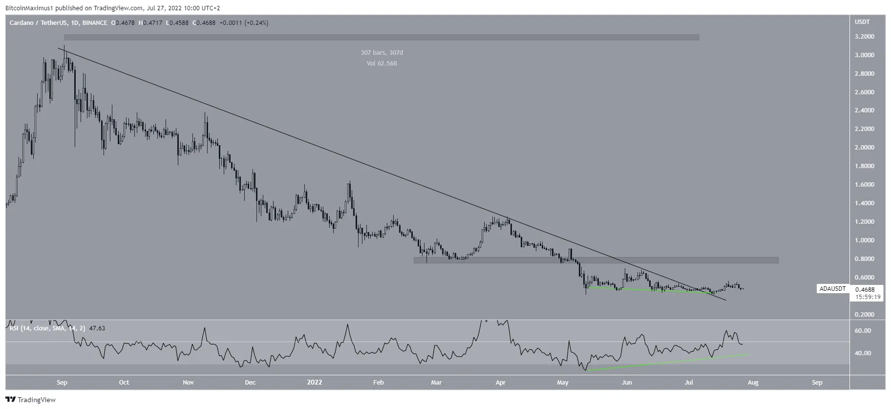 Daily breakout