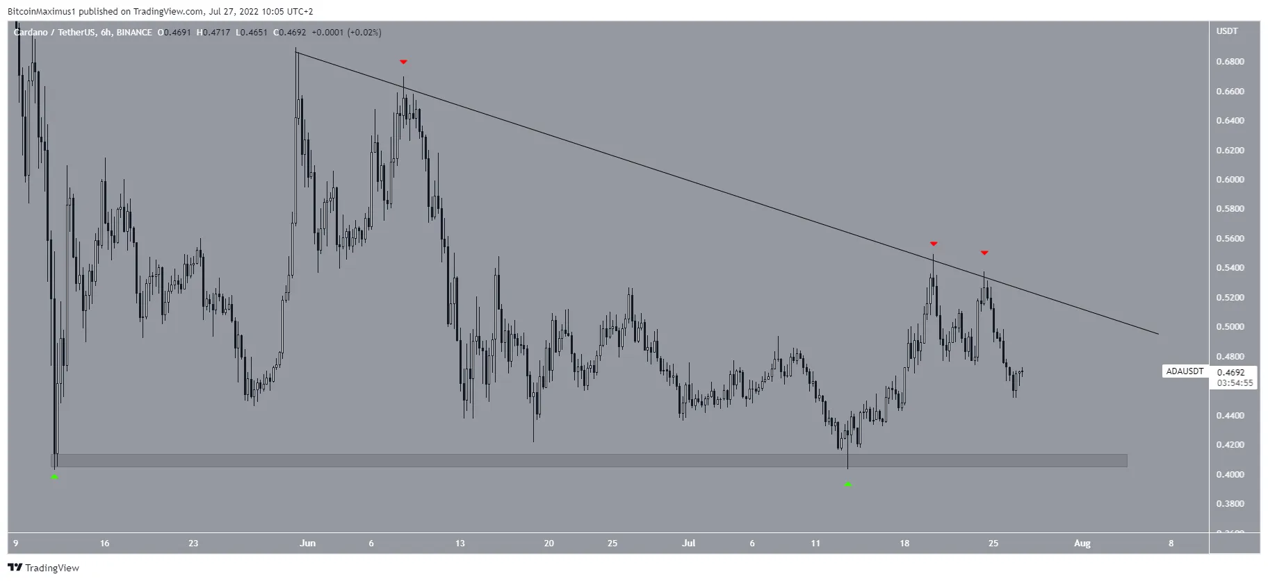 ADA double bottom