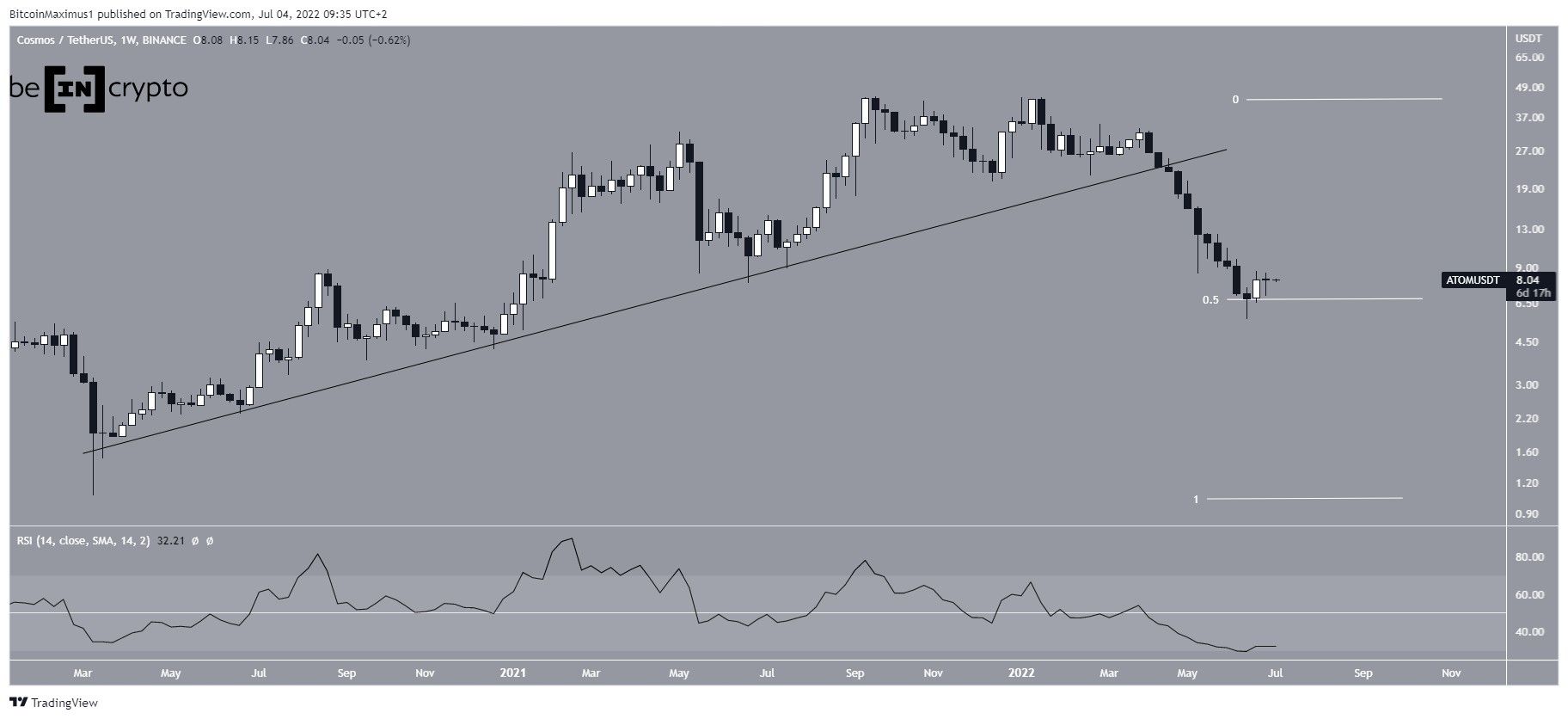 Gráfico ATOM/USDT por TradingView