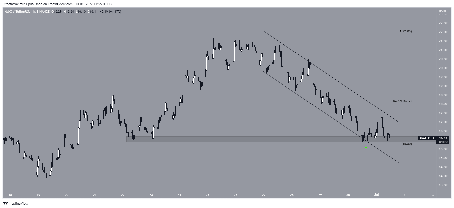 Avalanche AVAX Kurs Chart Tradingview