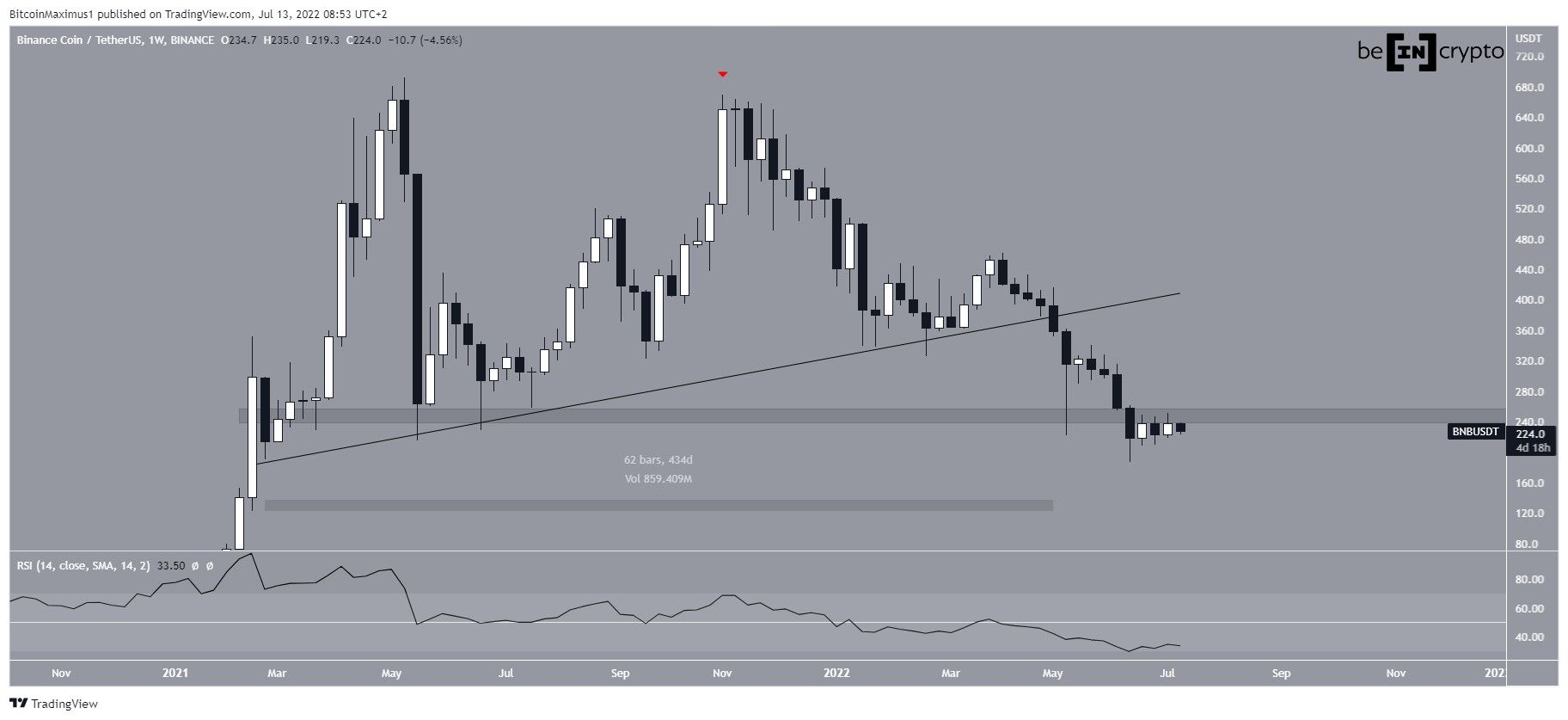 BNB Breakdown