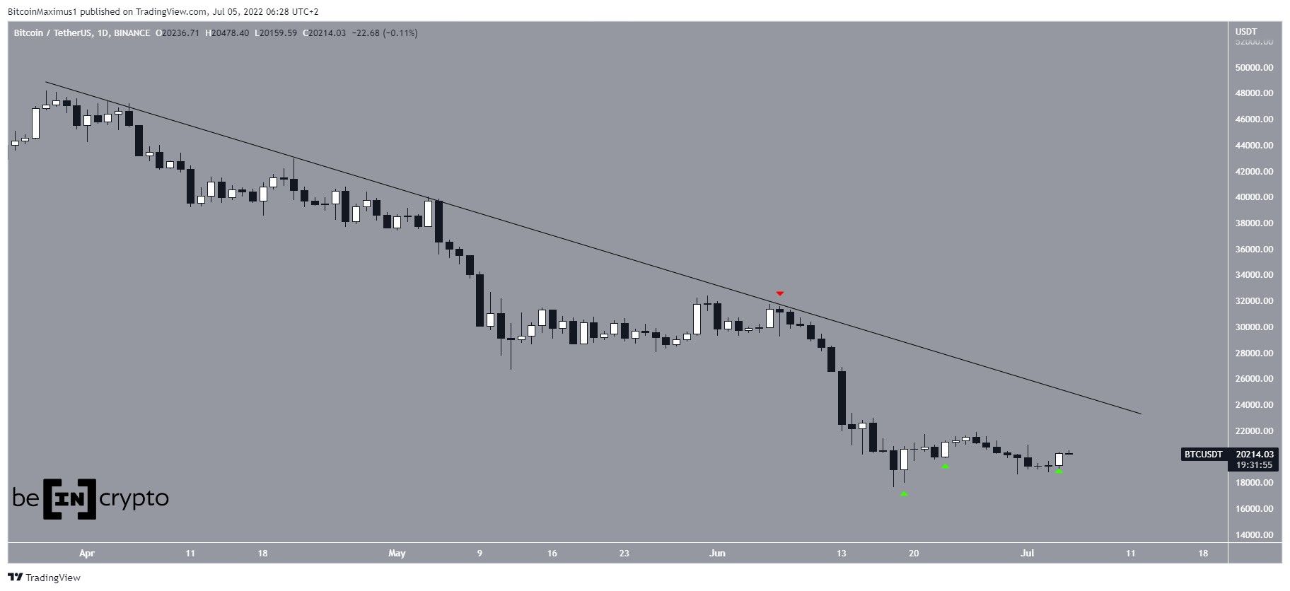 bitcoin double bottom