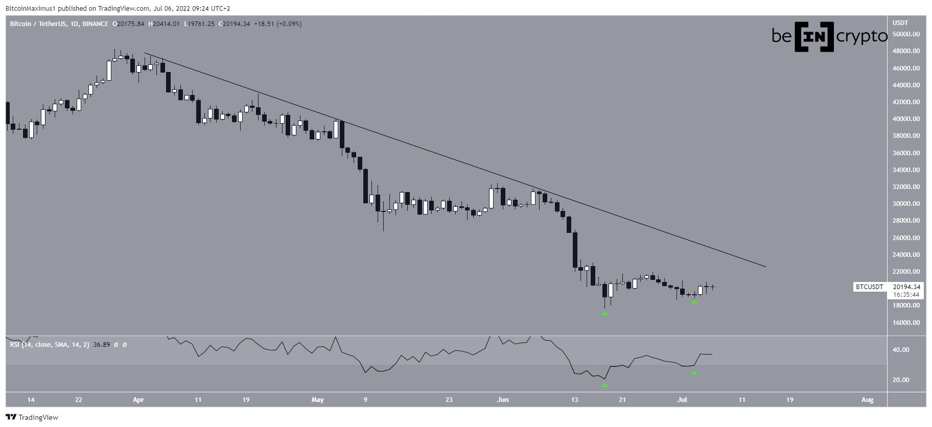 Bitcoin Kurs Tageschart Tradingview