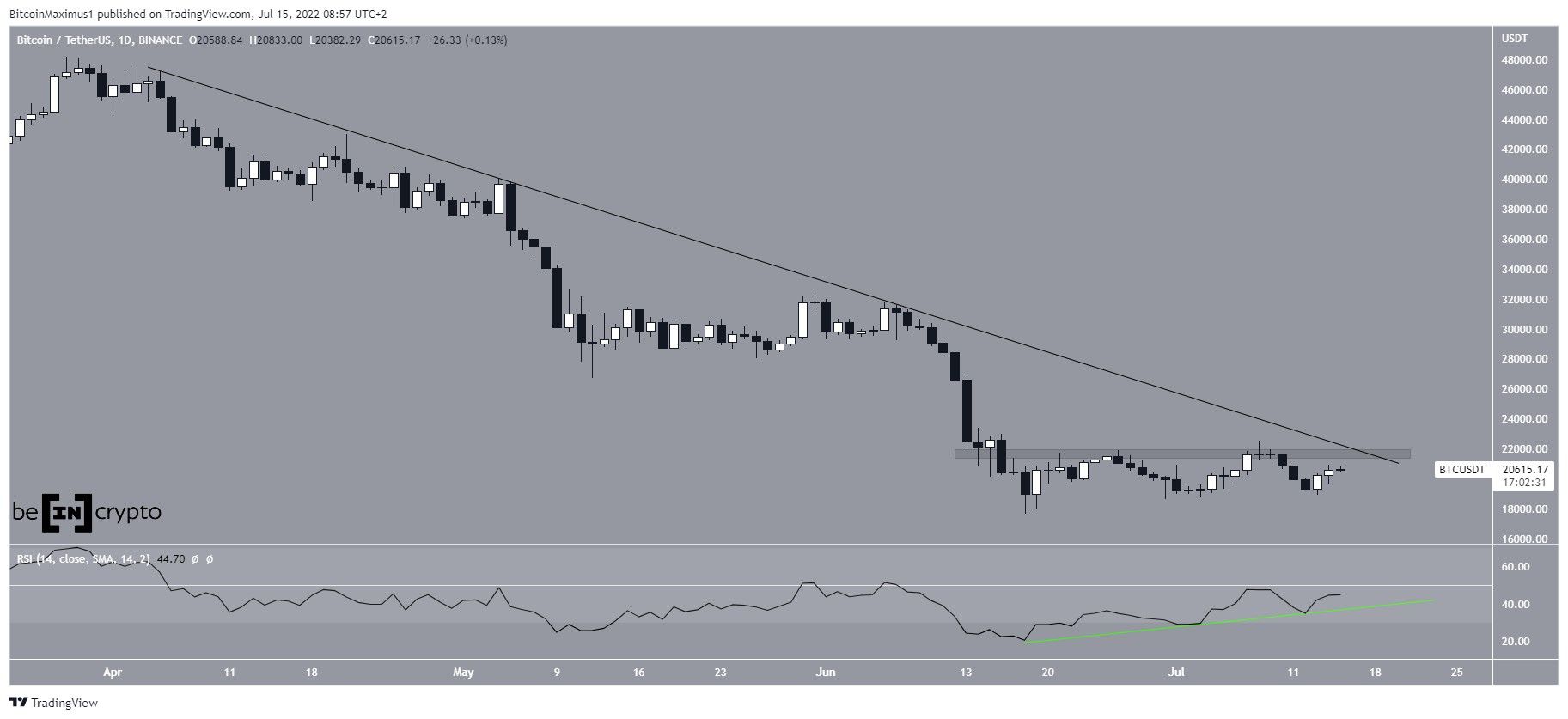 BTC Descending resistance