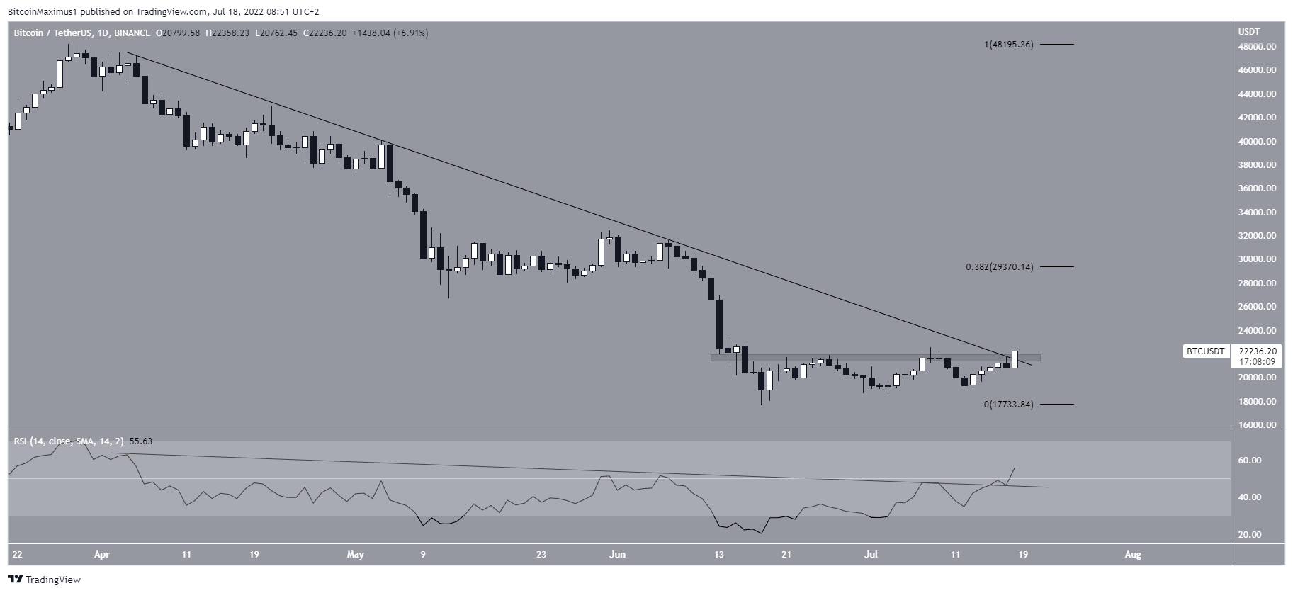 Breakout della resistenza BTC