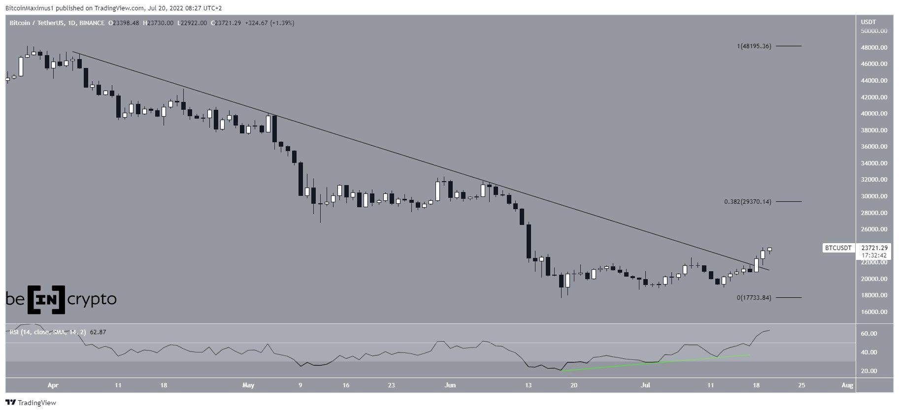 BTC Descending resistance