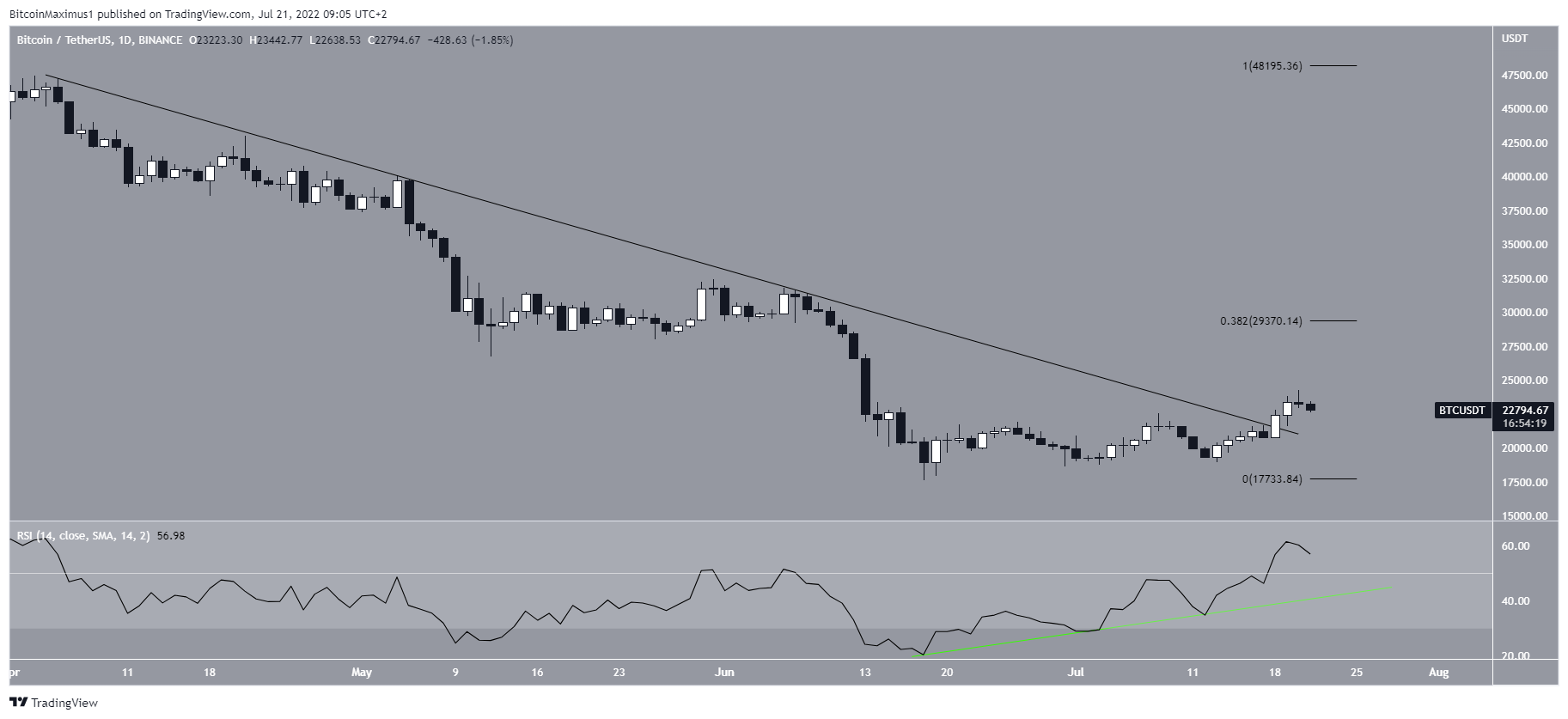 BTC resistance line