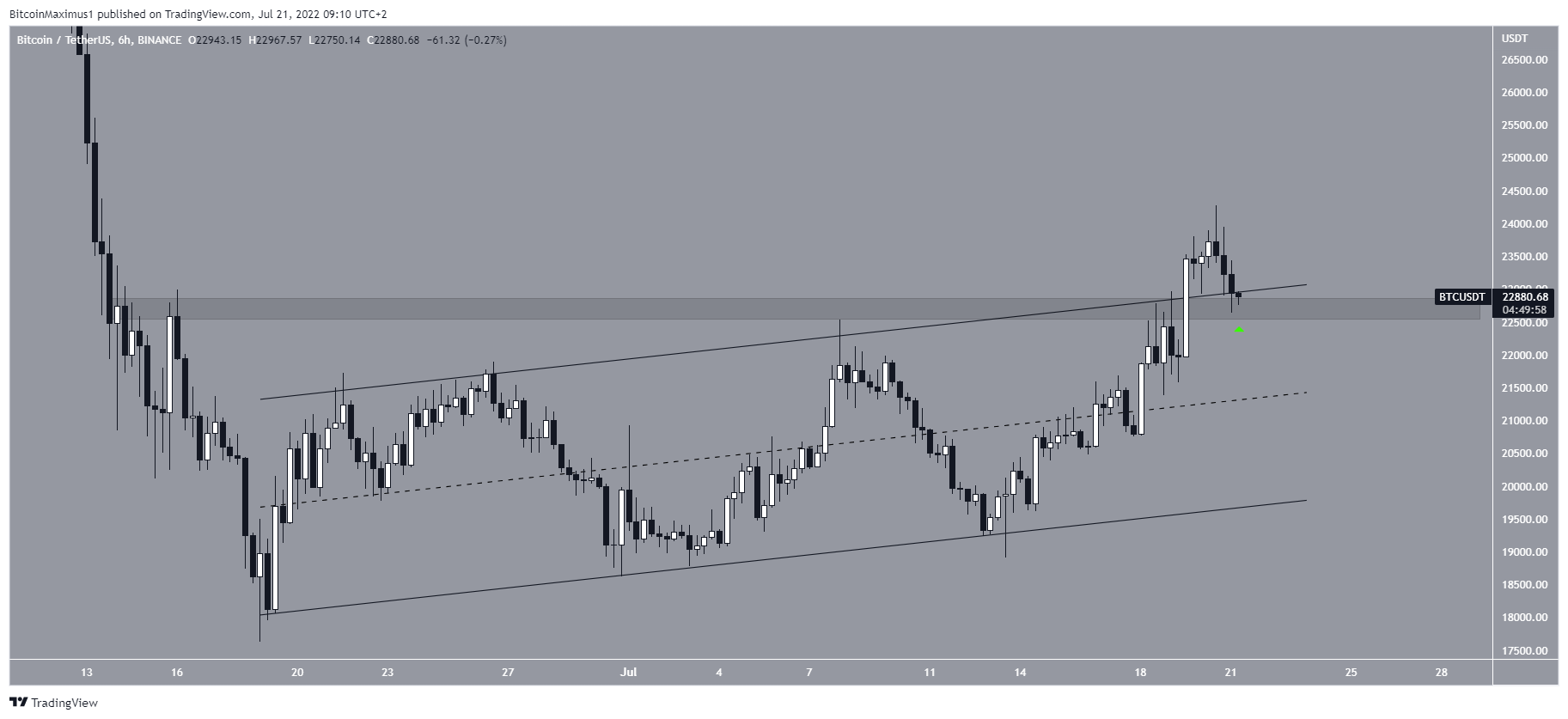 Biểu đồ giá BTC/USDT theo TradingView