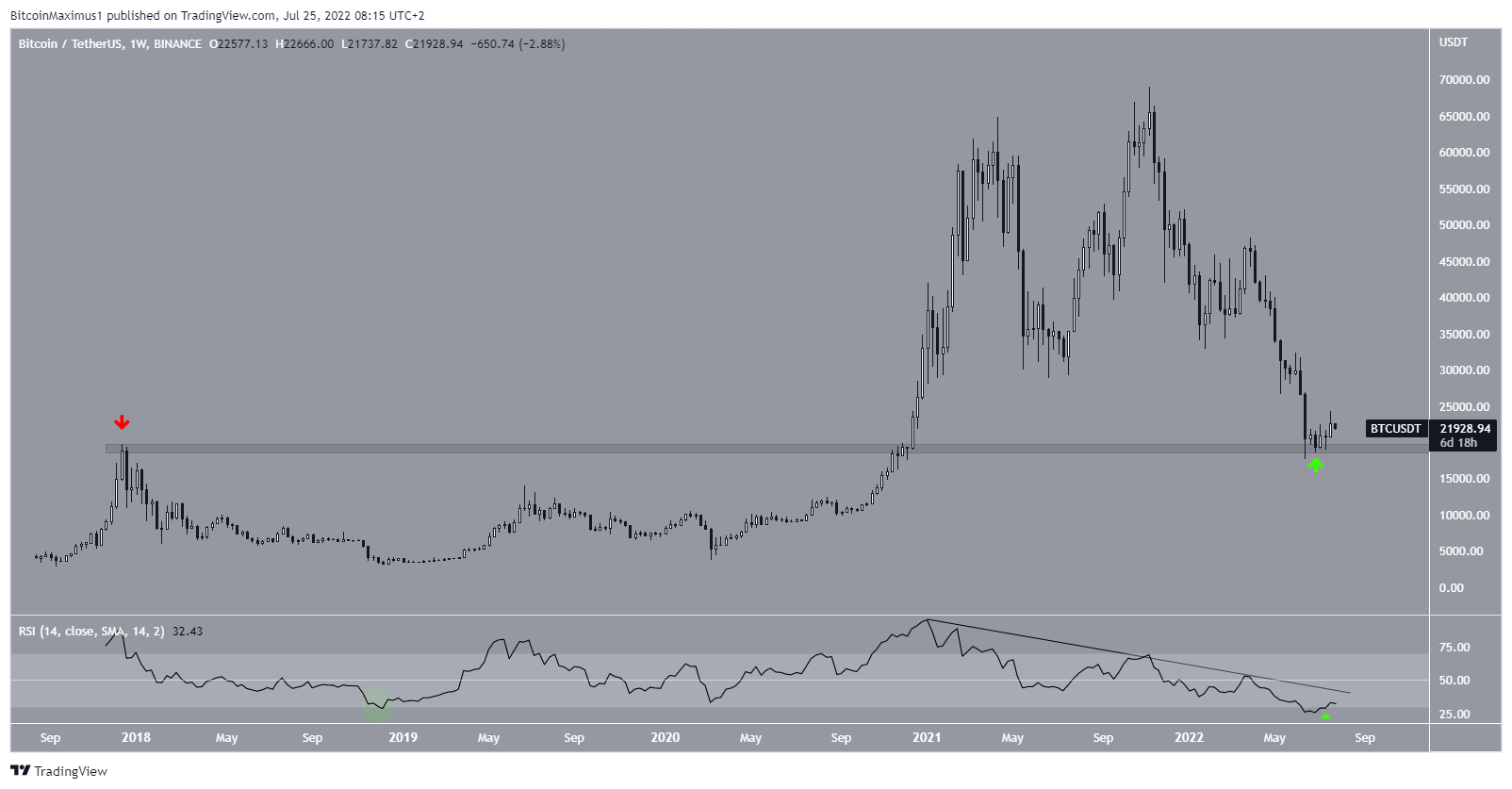 Weekly movement