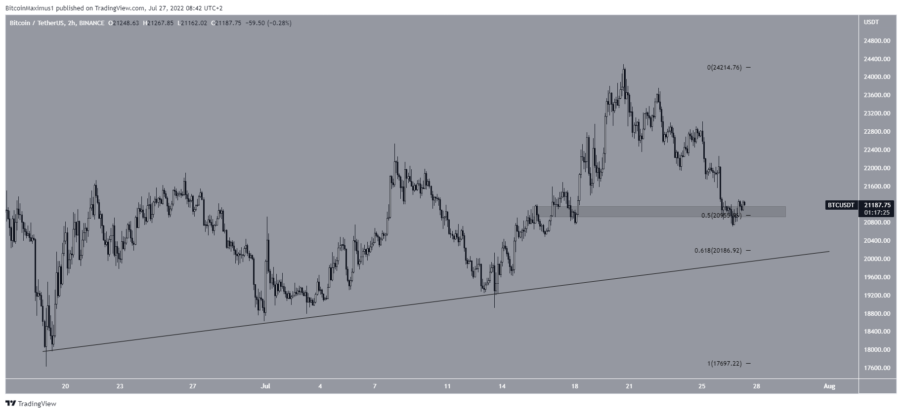 Linea di supporto ascendente BTC