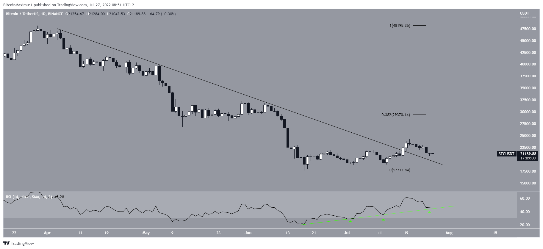 Linea di resistenza discendente di BTC