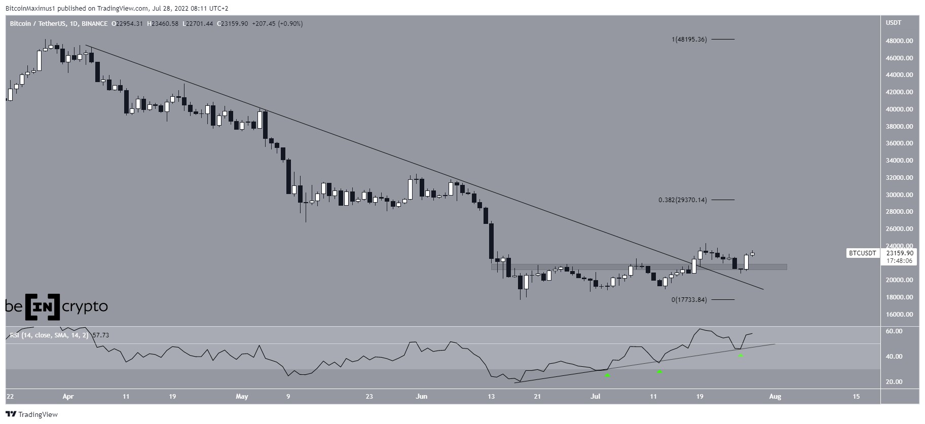 Breakout di BTC