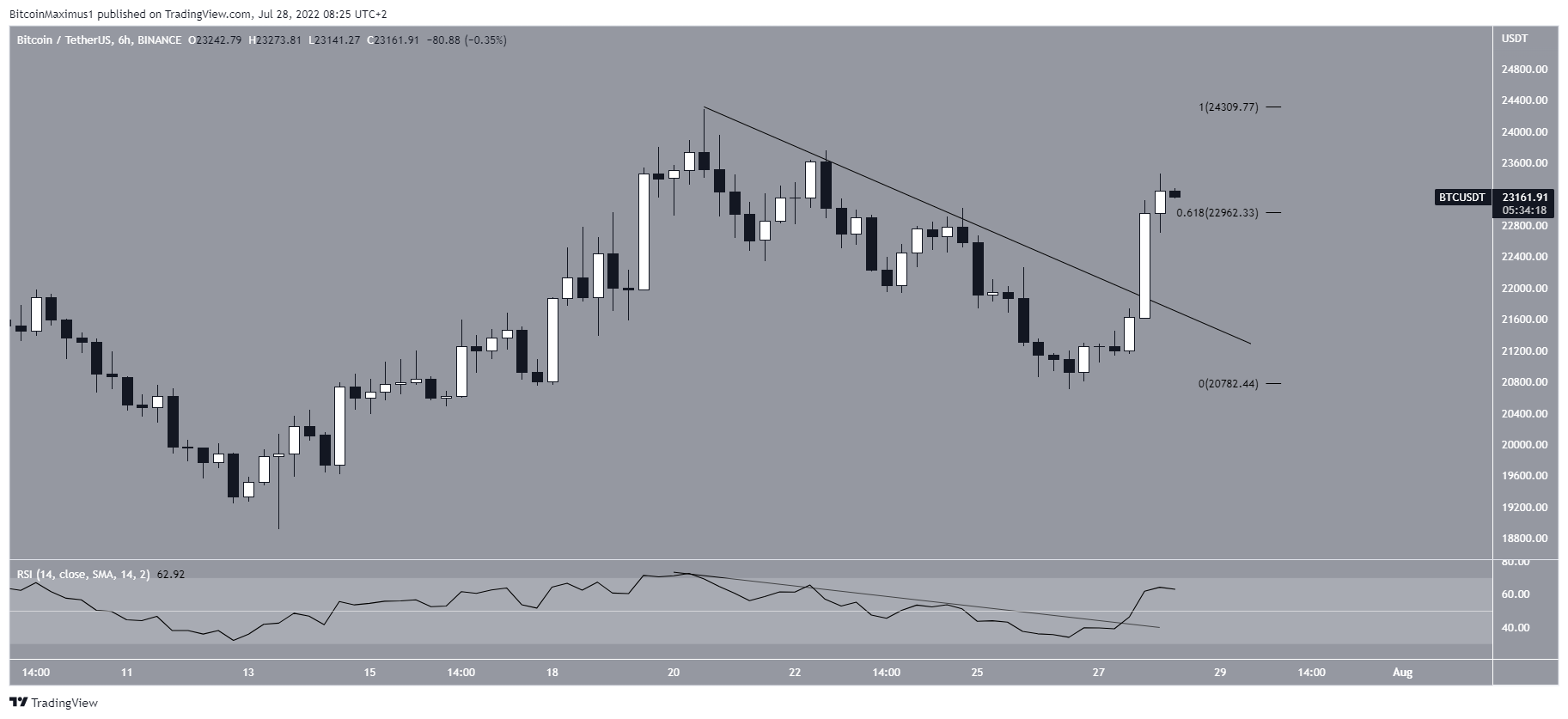 Breakout a breve termine