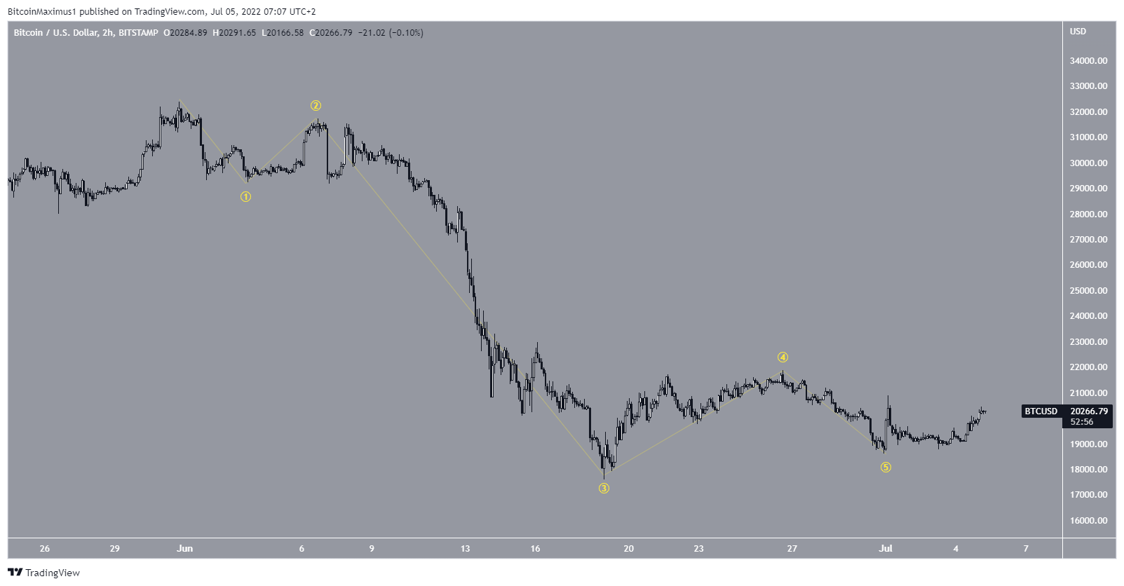 Conteggio delle onde BTC