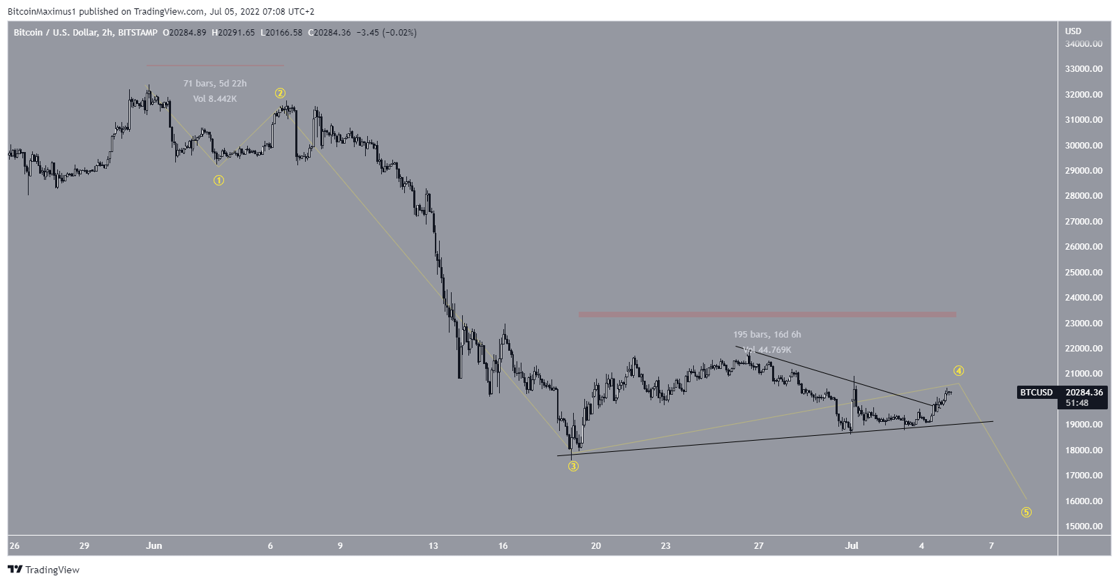 Conteggio orso BTC