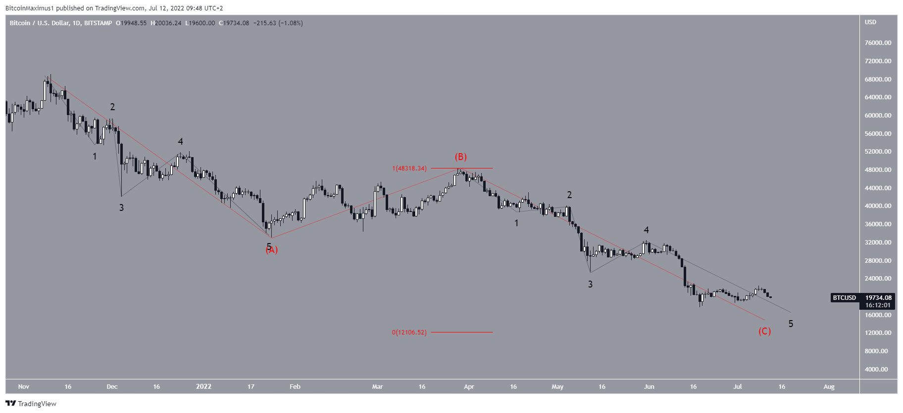 Conteggio delle onde BTC