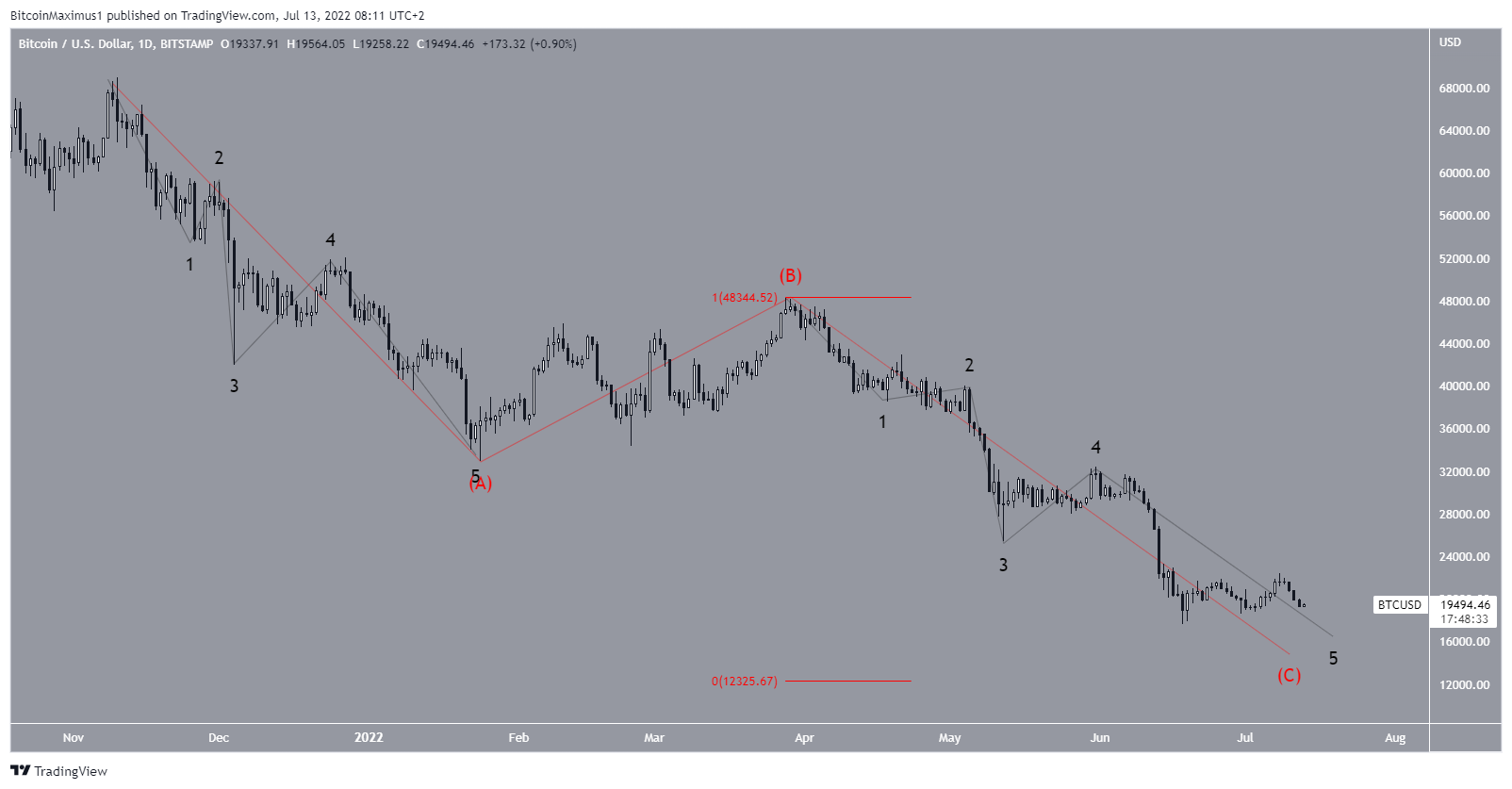 BTC Conteggio a lungo termine