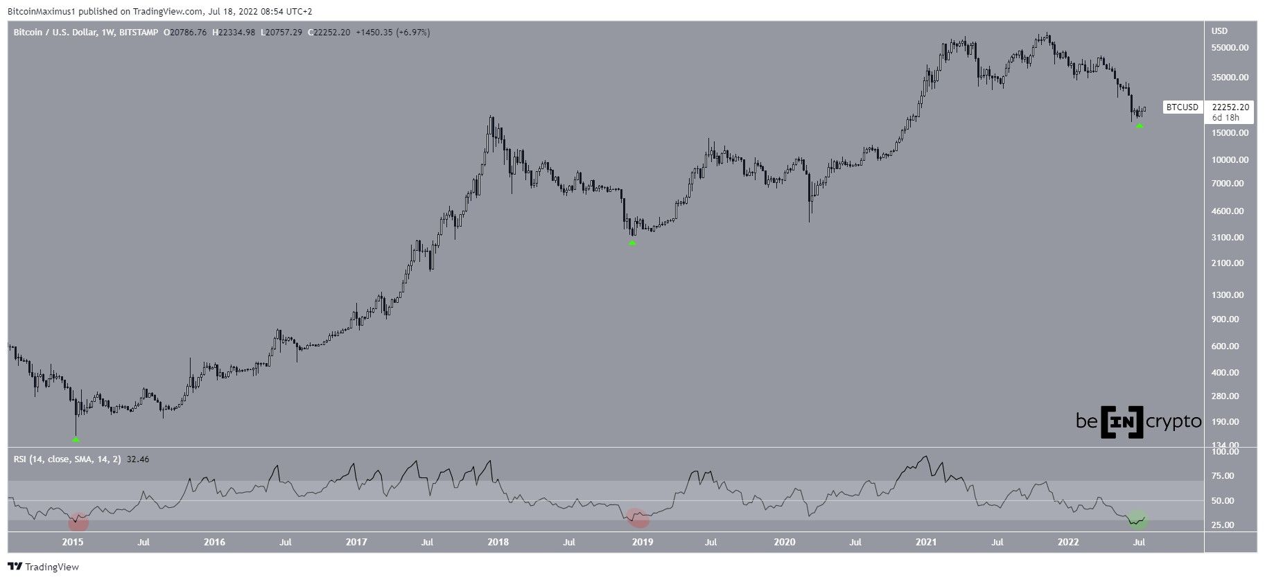 weekly BTC Chart