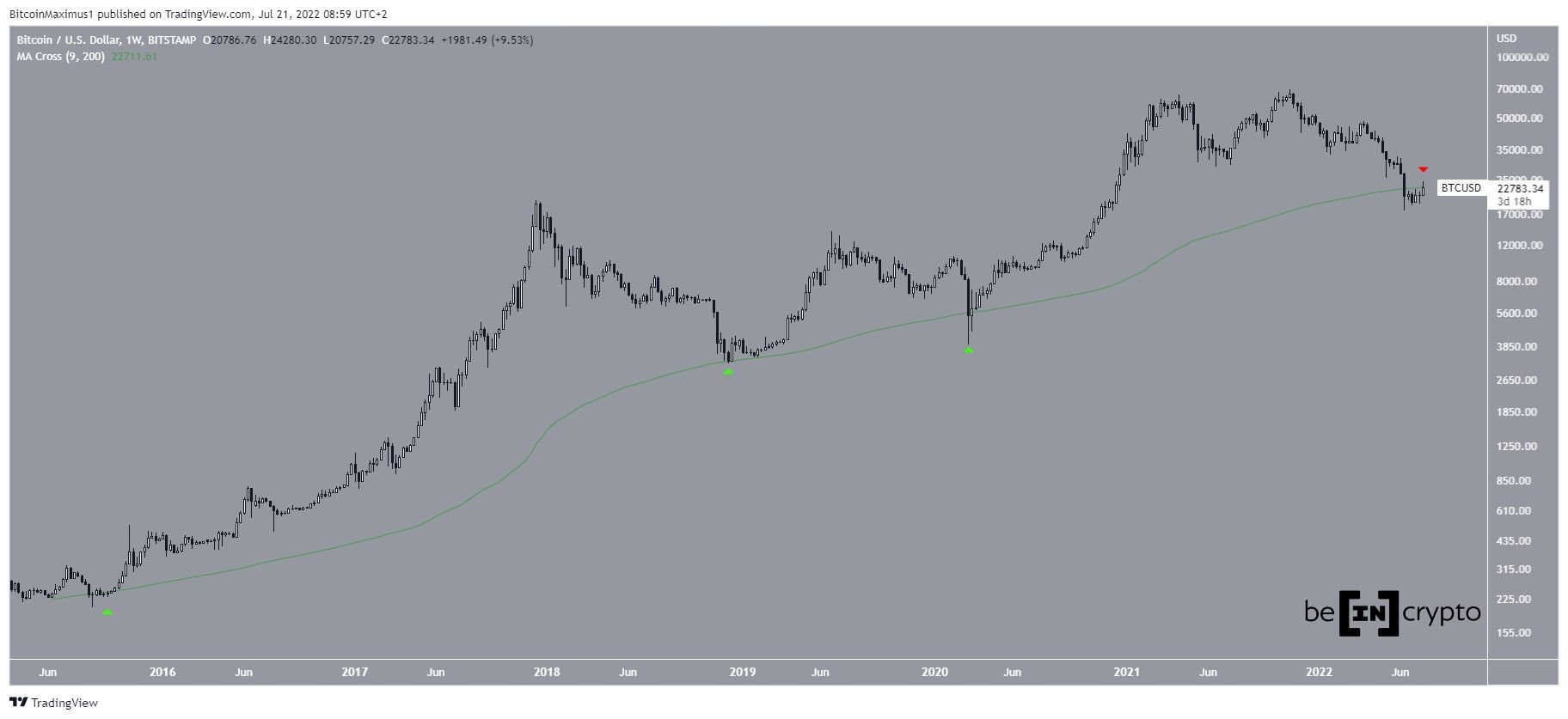 BTC 200-week MA